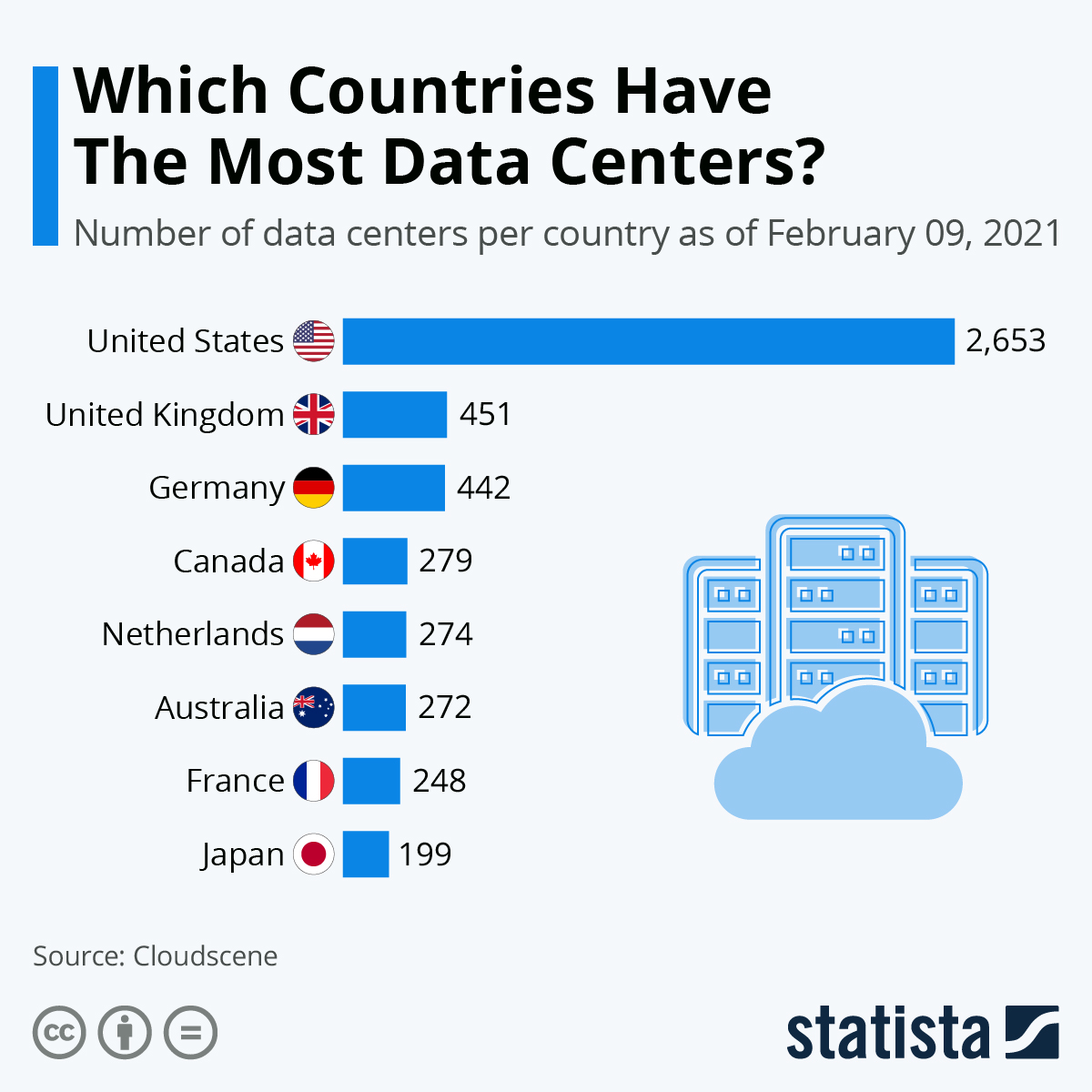 Deployment in Cloud Computing data centers