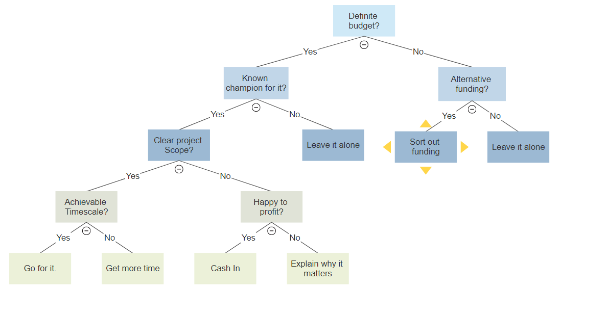 decision tree classification