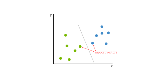 Support Vector Machine hyperplane margin
