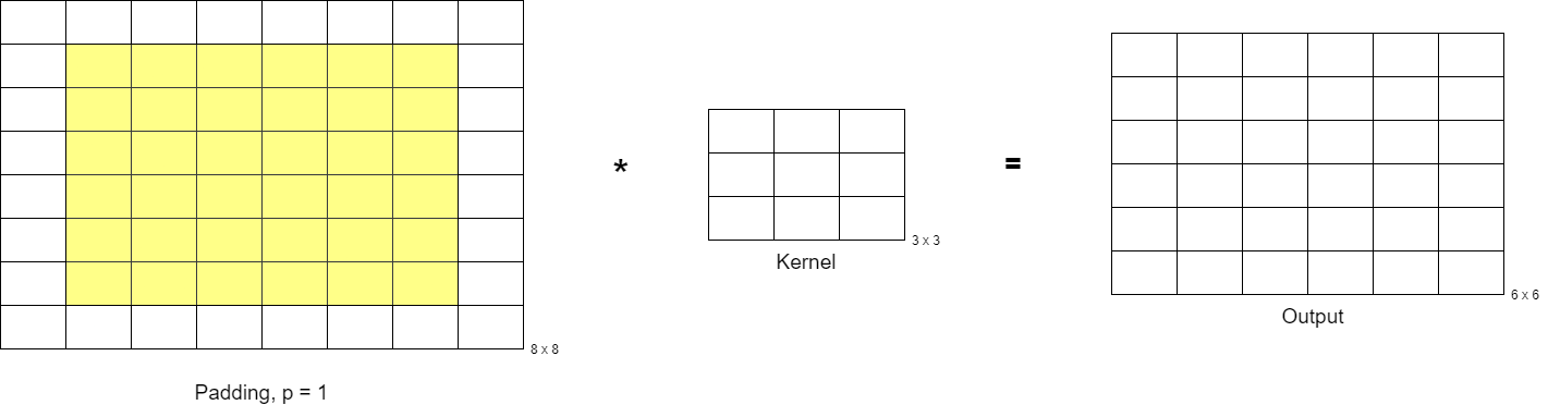 padding | Convolutional neural networks