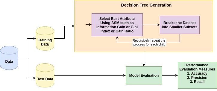 4. How Does the Decision Tree classification Algorithm works?