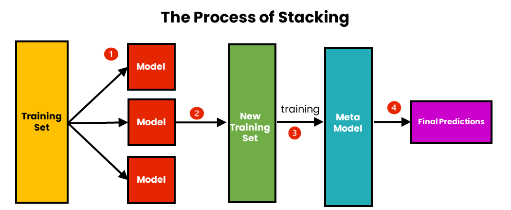 process of stacking | Ensemble Learning Methods