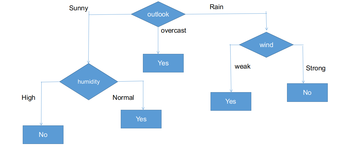 CHAID Algorithm for Decision Trees | Decision Tree Using CHAID