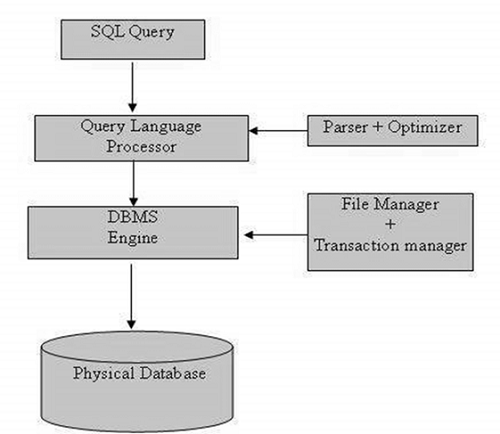 SQL ARCHITECTURE 