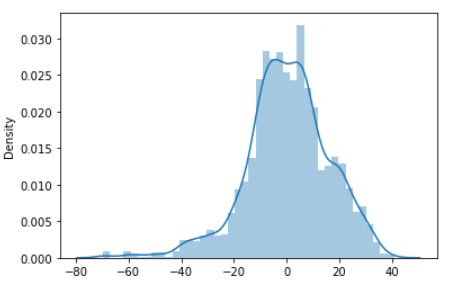 Predicted vs actual data