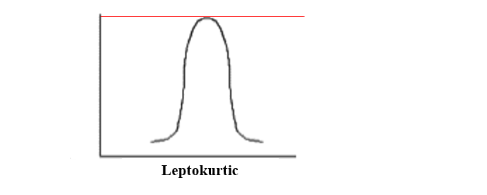 Leptokurtic (kurtosis > 3)