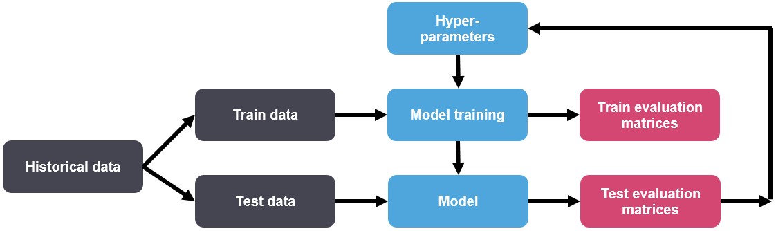 Hyperparameter Tuning evaluation mechanism