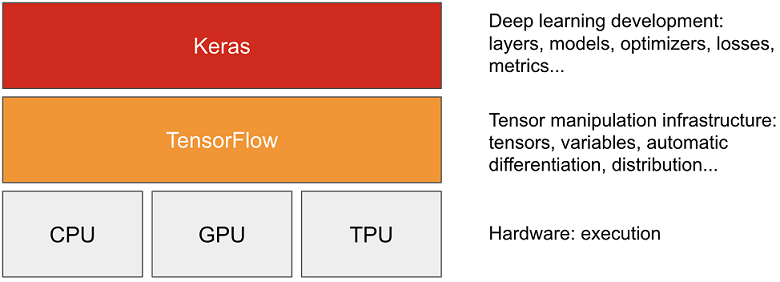 Keras ApI on tensorflow | Ways Write Tensorflow code