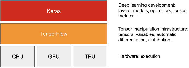 Top 3 Ways to Write Your Tensorflow Code - Analytics Vidhya