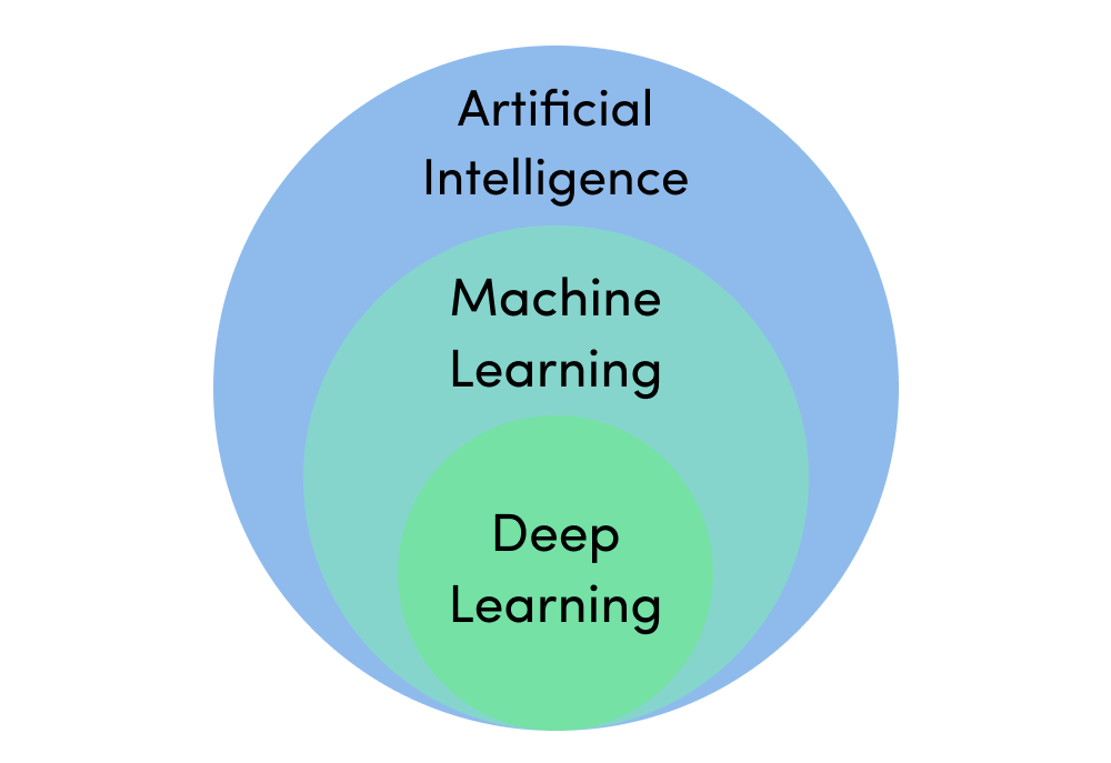 machine learning to deep learning