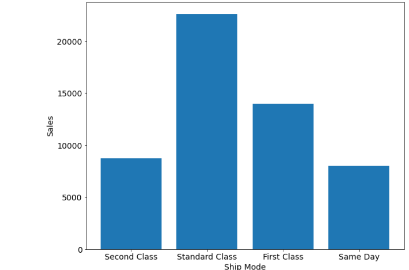 EDA on SuperStore Dataset Using Python - Analytics Vidhya