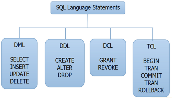 statements of sql