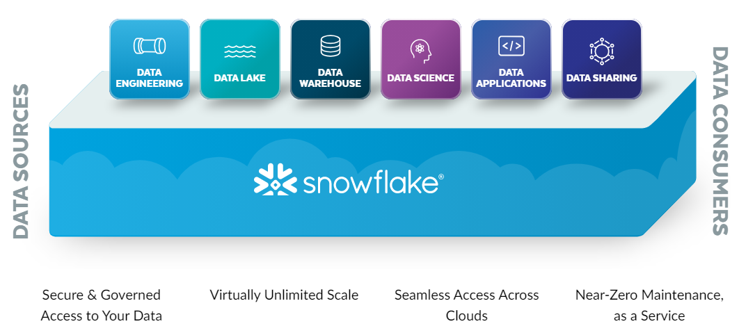  Connecting Snowflake to Python introduction