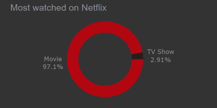 Working with a pie chart