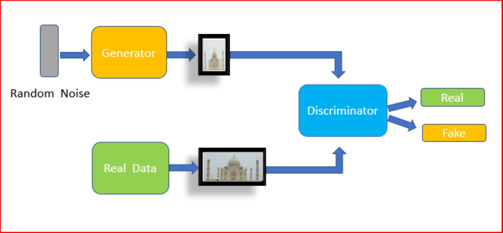 GAN  Generate Your Own Dataset using Generative Adversarial Networks