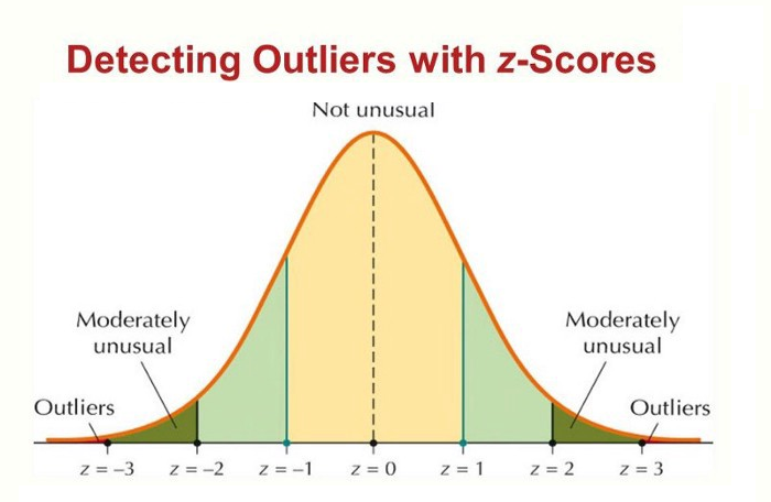 detecting outliers with z score
