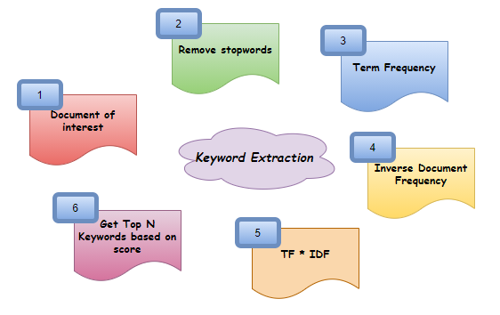 keyword extraction in python
