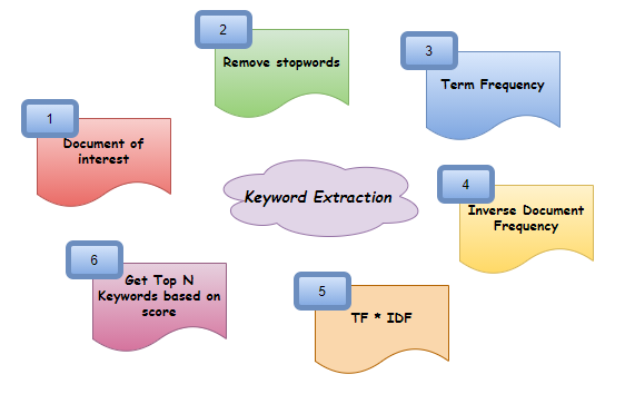 keyword-extraction-keyword-extraction-in-python