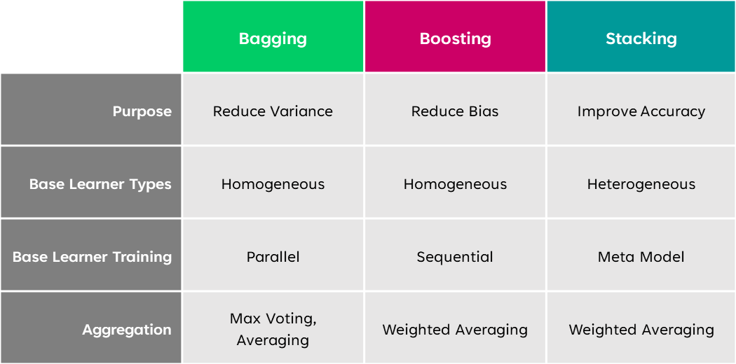 Comparison between bagging and boosting | Download Table