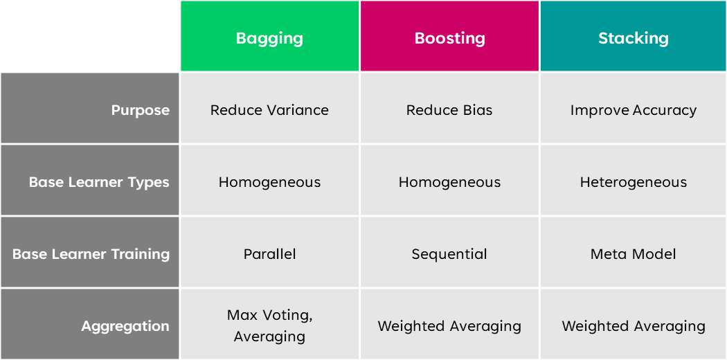 Bagging and boosting and Stacking , Ensemble learning in machine learning
