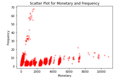 monetary vs frequency scatter plot | RFM analysis