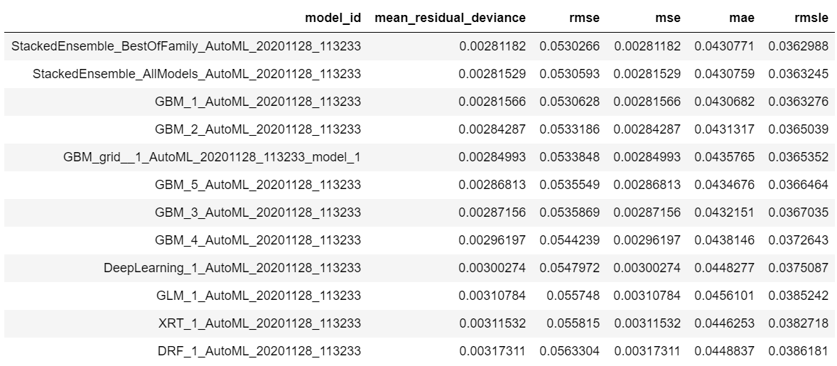 H2O AutoML aml leaderboard