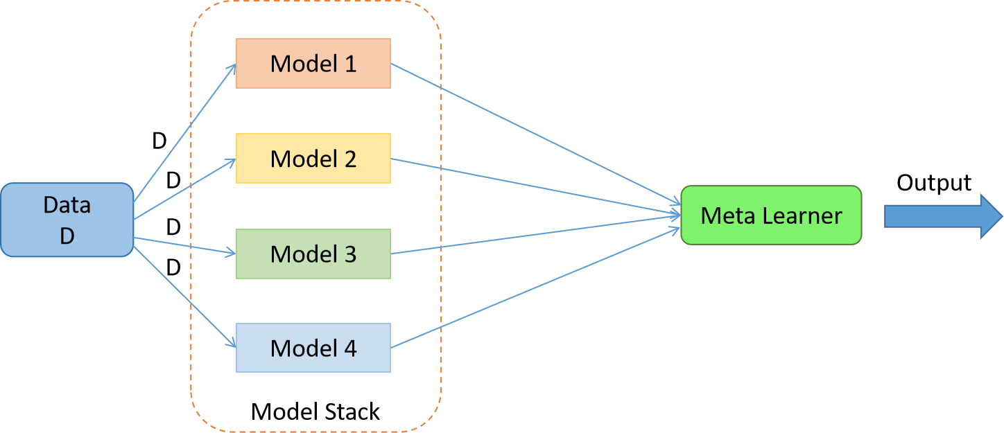 Fig 2. Stacking algorithm. The number of weak learners in the stack is variable.