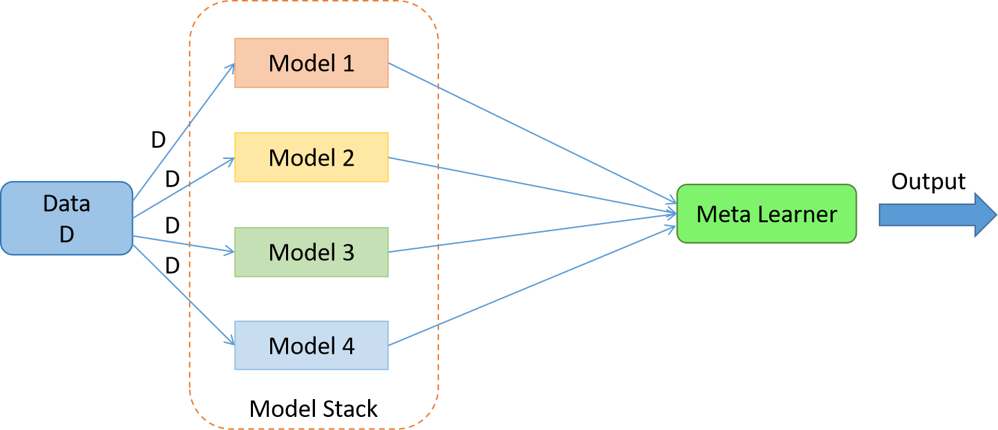 GitHub YashK07 Stacking Ensembling