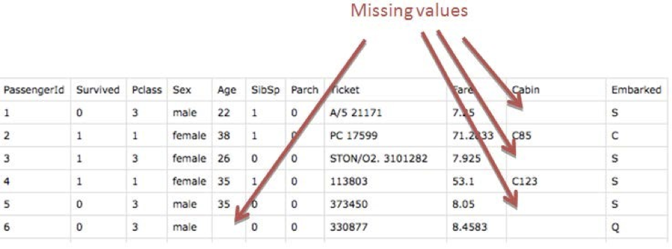 Tackling Missing Value in Dataset - Analytics Vidhya
