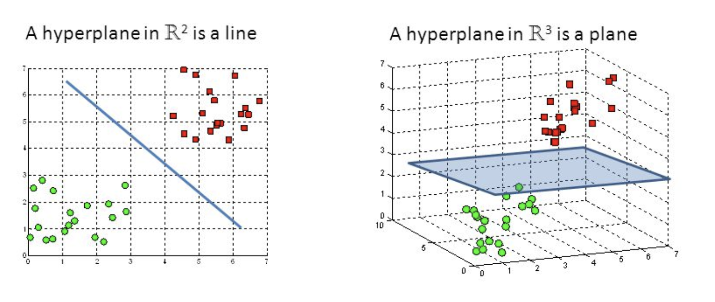 hyperplanes | svm and pca