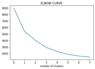 elbow curve 