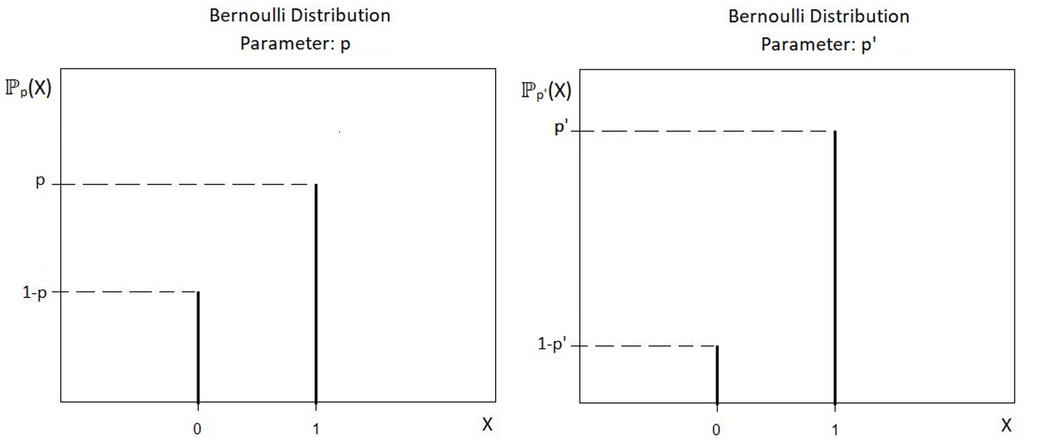 bernoulli distribution P and P'