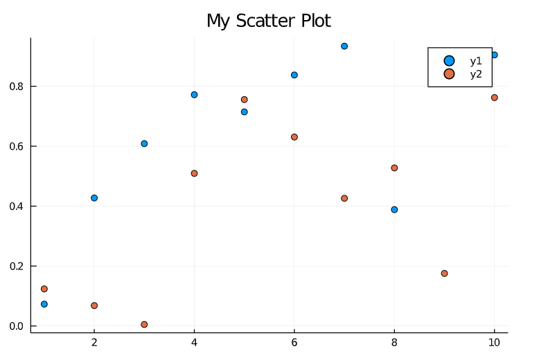 scatter plot| Data visualisation in julia