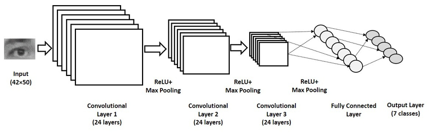 Convolution Neural Network Architecture 
