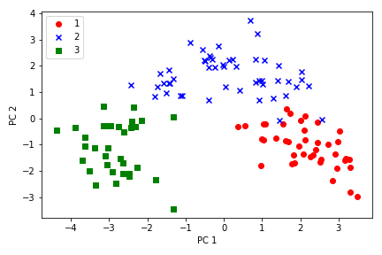 apply PCA feature extraction