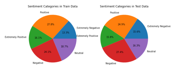 Sentiment Categories | Classification of Tweets using SpaCy