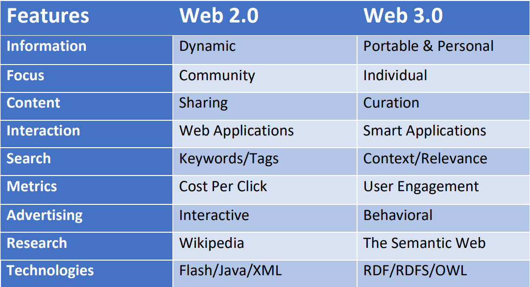Does Web 2.0 have interactive characteristic?