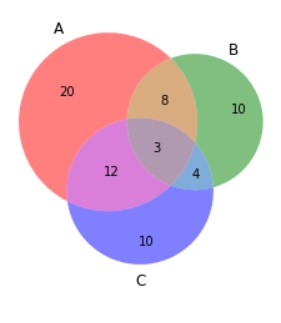 venn diagram 3 groups | data visualization