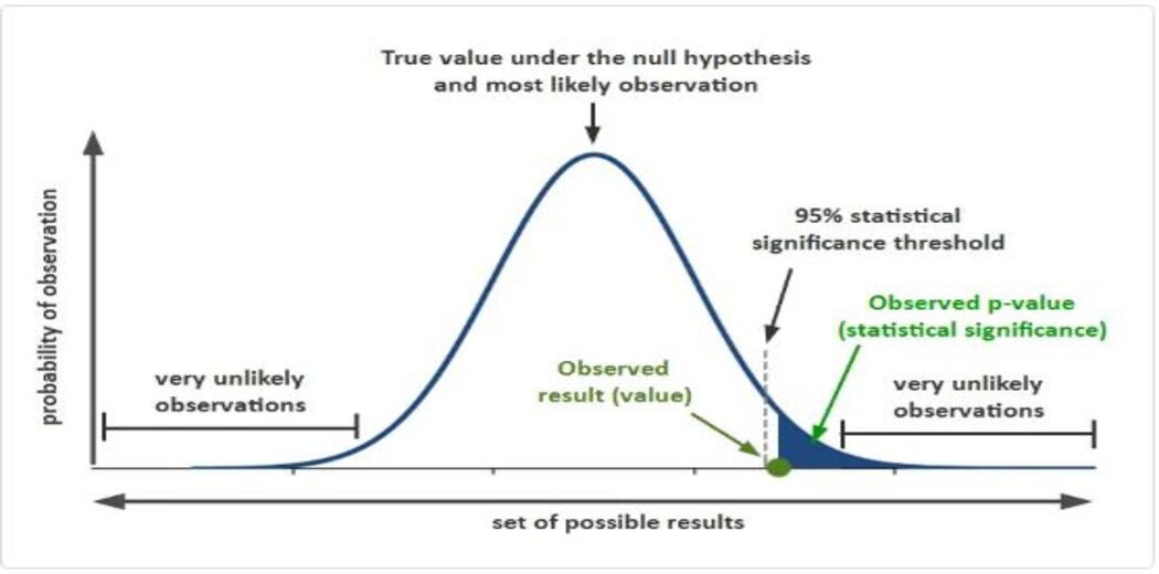 Hypothesis Testing