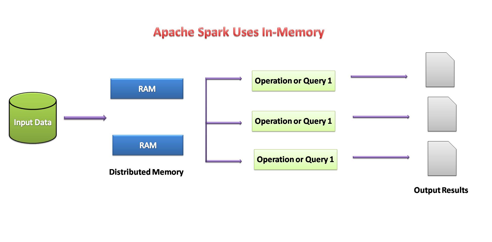 spark in memory conputation