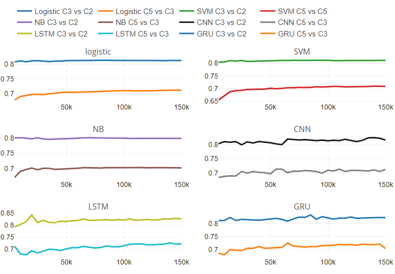 The Rate of change Analysis