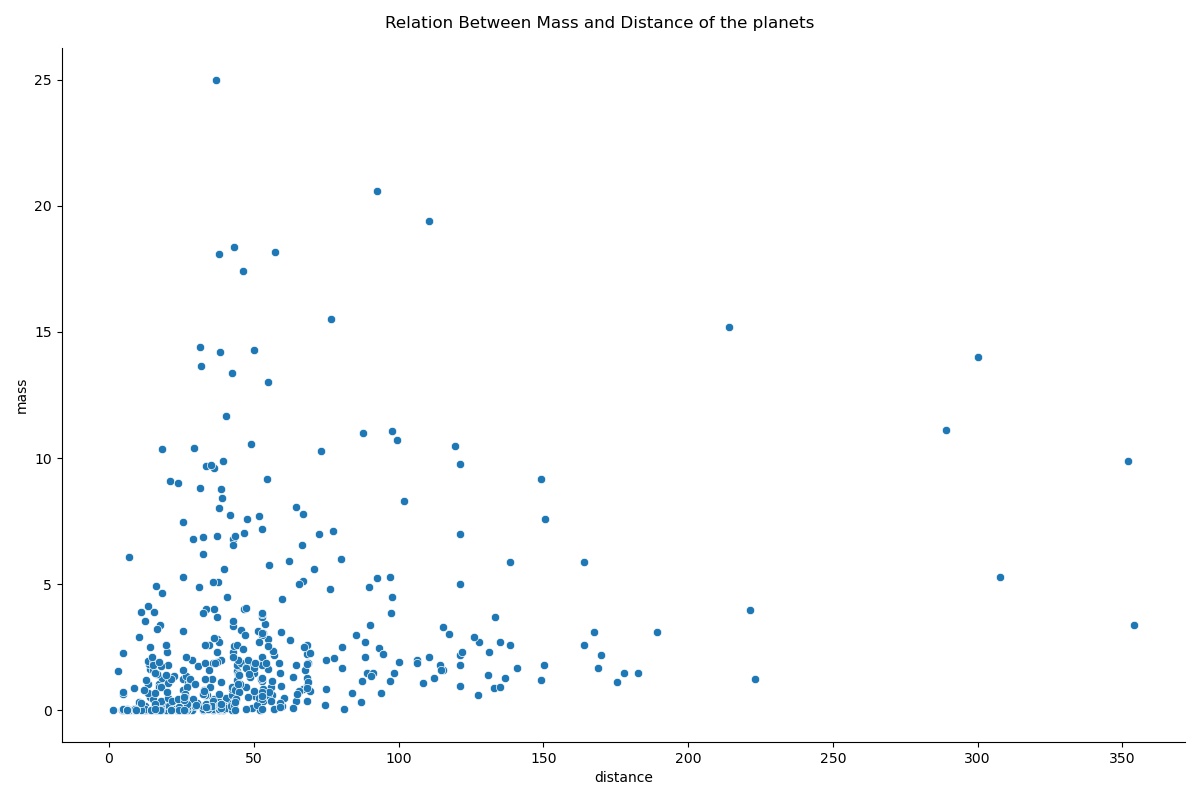 Seaborn Library scatter plot