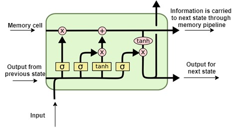 NLP | Sentiment Analysis using LSTM - Analytics Vidhya