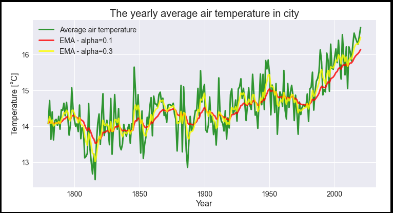 Yearly average air temperature in city