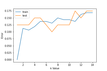 Error Curve for train and test set