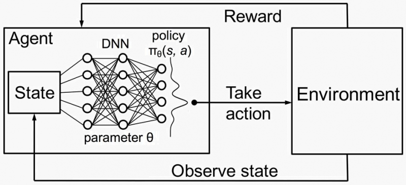 Deep Reinforcement learning | Techniques for Deep Learning