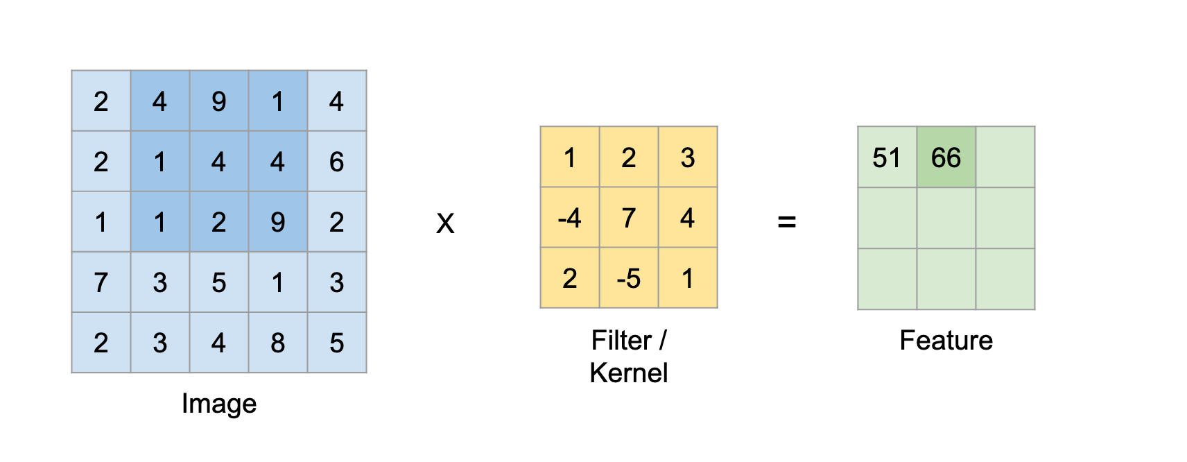 Convolutional Neural Networks | conv layer