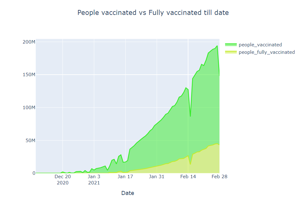people vaccinated vs fully vaccinated