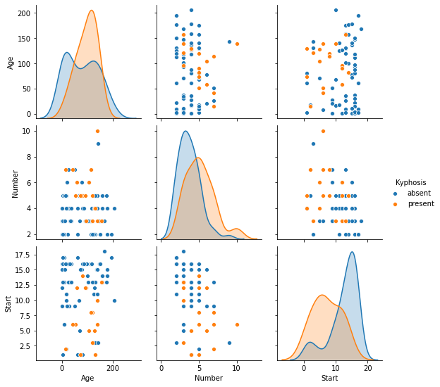 Decision Tree Classification | Guide to Decision Tree Classification