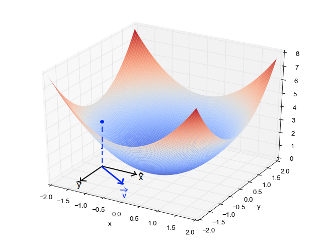 3 Types of Gradient Descent Algorithms for Small & Large Data Sets